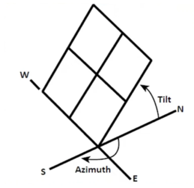 Angle and Orientation